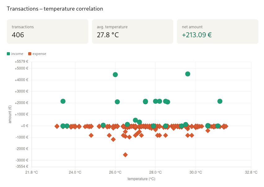 Banking Weather Chart