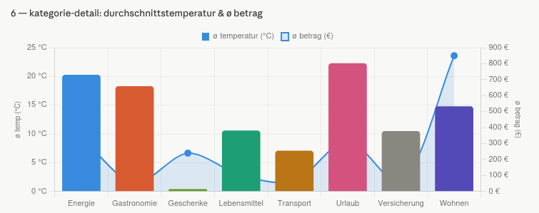 Banking Weather Chart