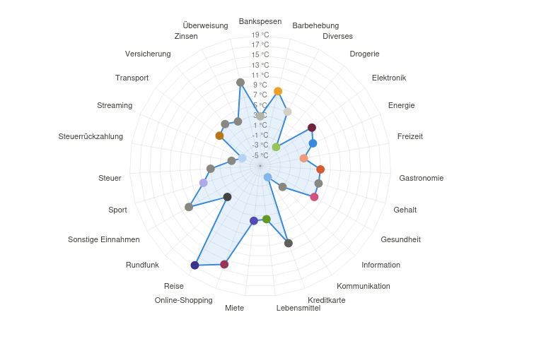 Banking Weather Chart